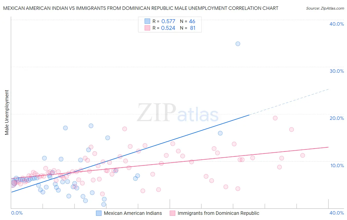 Mexican American Indian vs Immigrants from Dominican Republic Male Unemployment