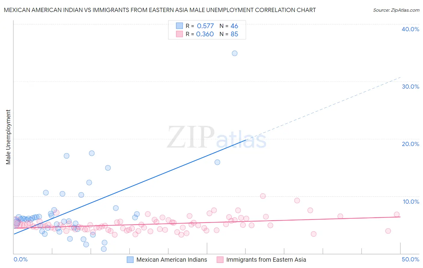 Mexican American Indian vs Immigrants from Eastern Asia Male Unemployment
