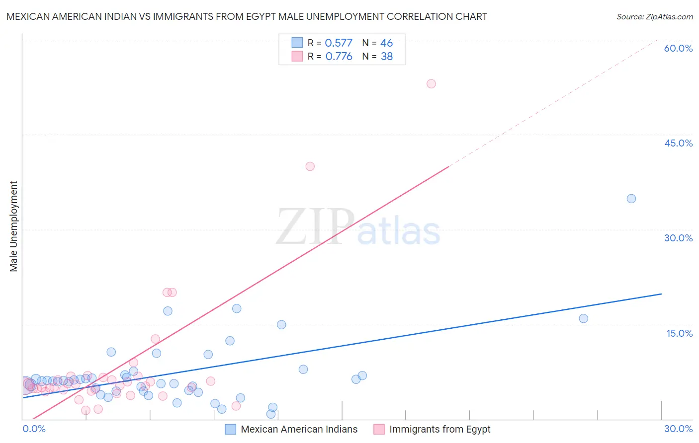 Mexican American Indian vs Immigrants from Egypt Male Unemployment