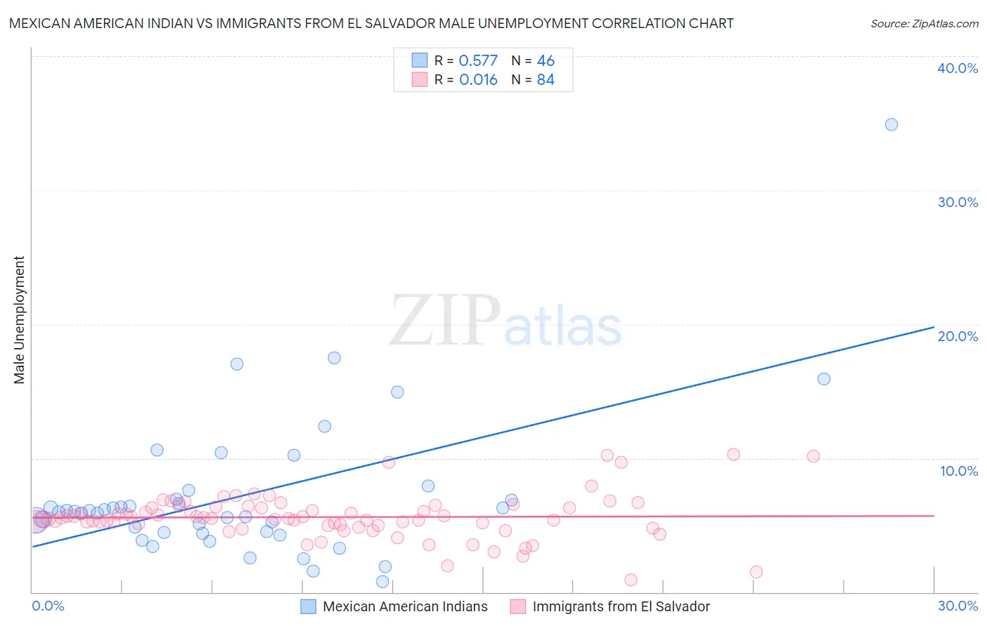 Mexican American Indian vs Immigrants from El Salvador Male Unemployment