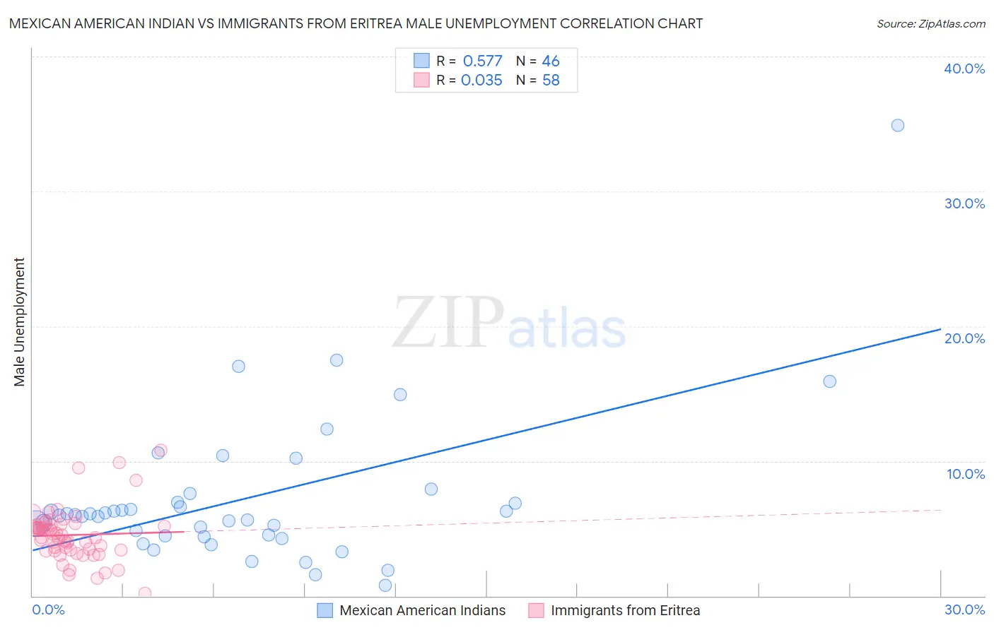 Mexican American Indian vs Immigrants from Eritrea Male Unemployment