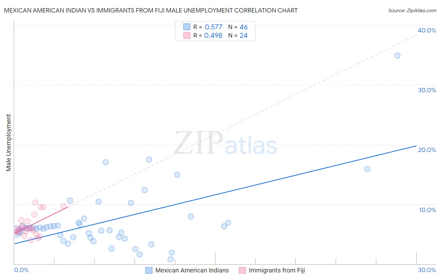 Mexican American Indian vs Immigrants from Fiji Male Unemployment