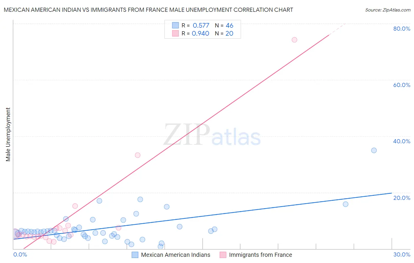 Mexican American Indian vs Immigrants from France Male Unemployment