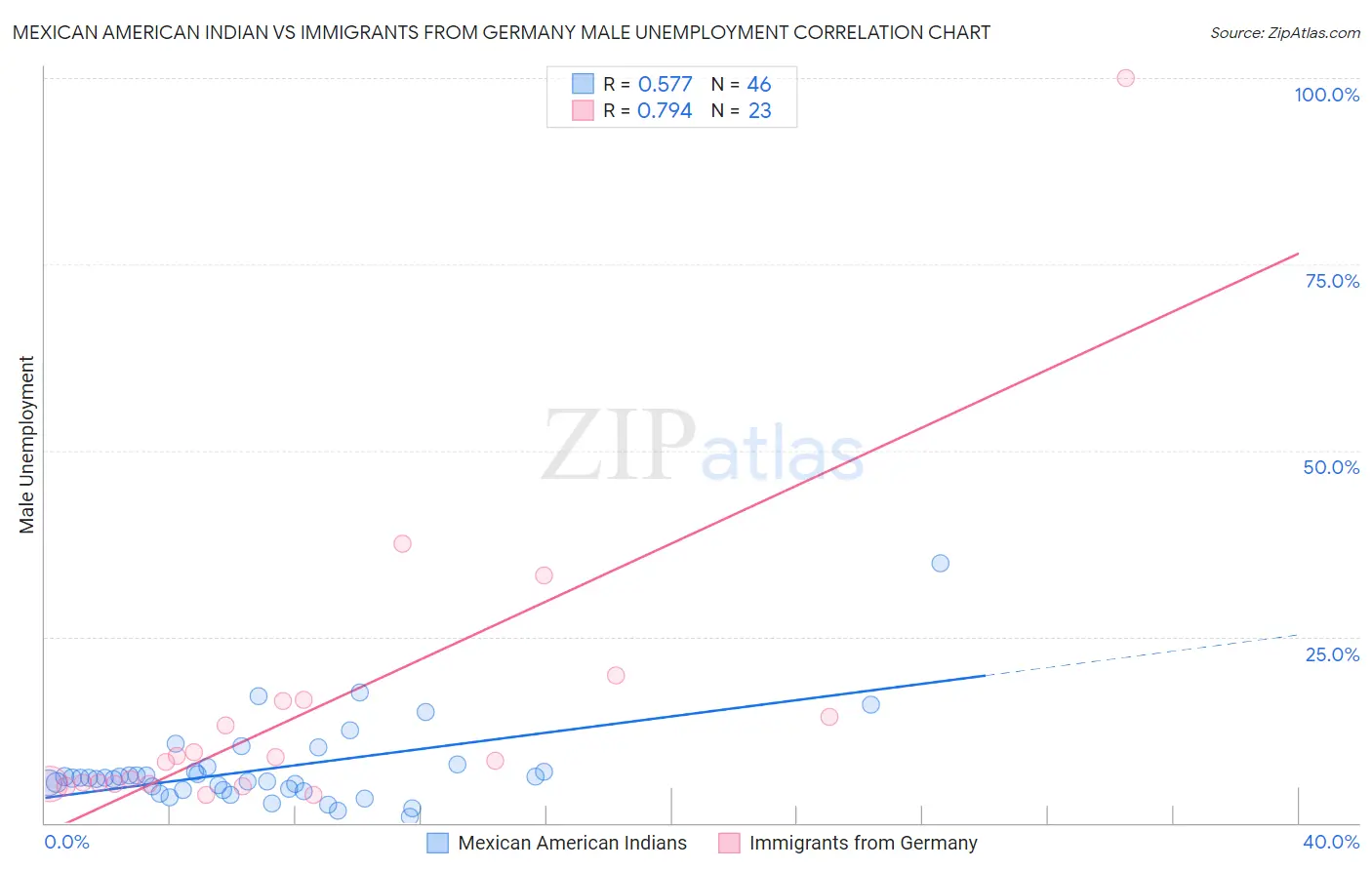 Mexican American Indian vs Immigrants from Germany Male Unemployment