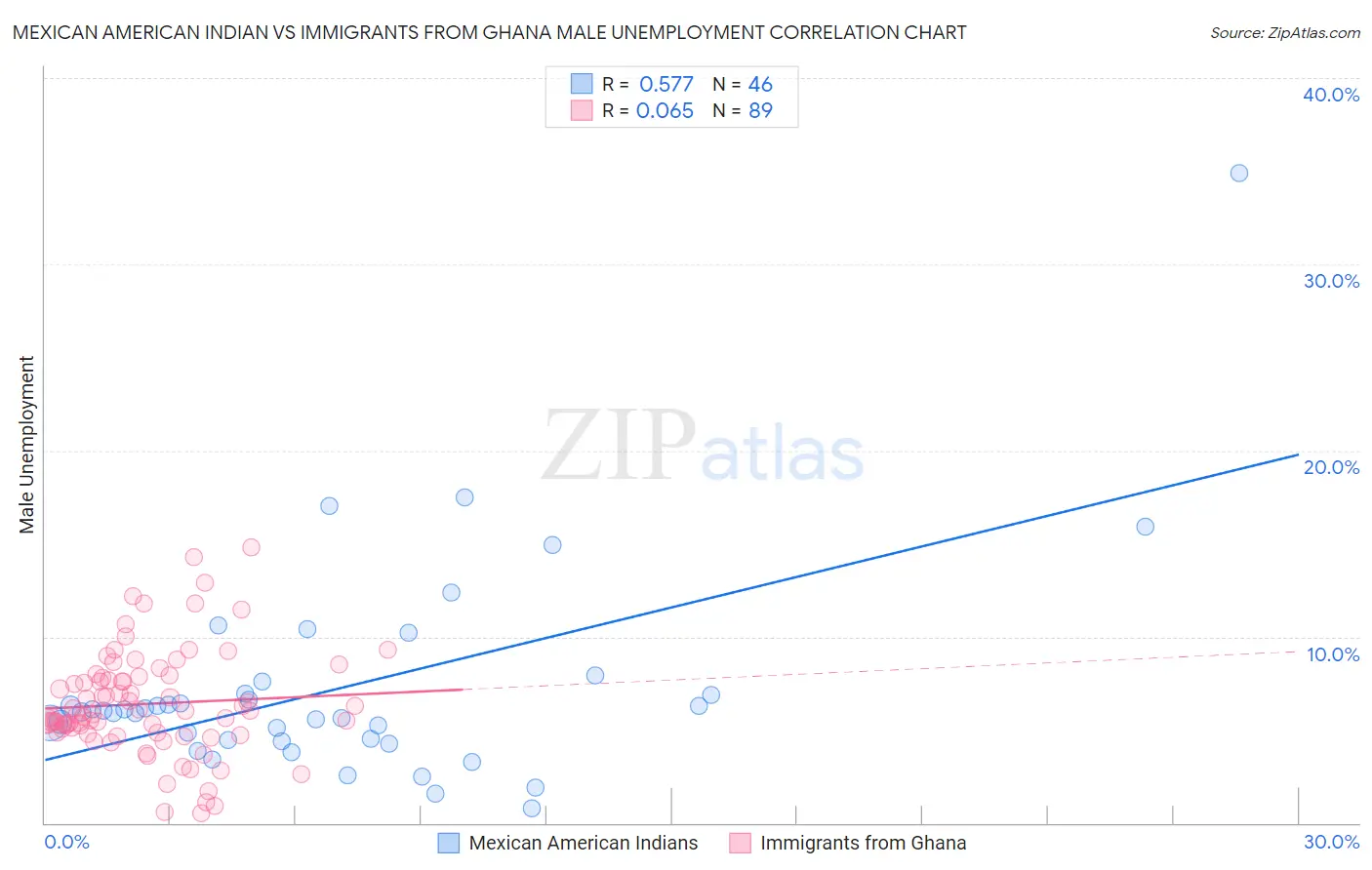Mexican American Indian vs Immigrants from Ghana Male Unemployment
