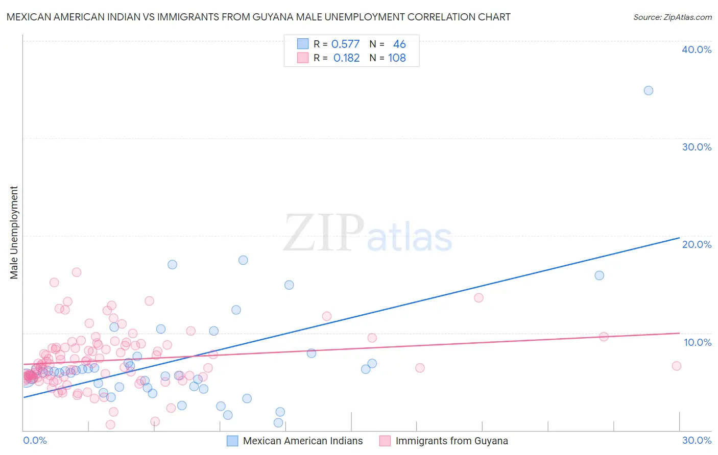 Mexican American Indian vs Immigrants from Guyana Male Unemployment