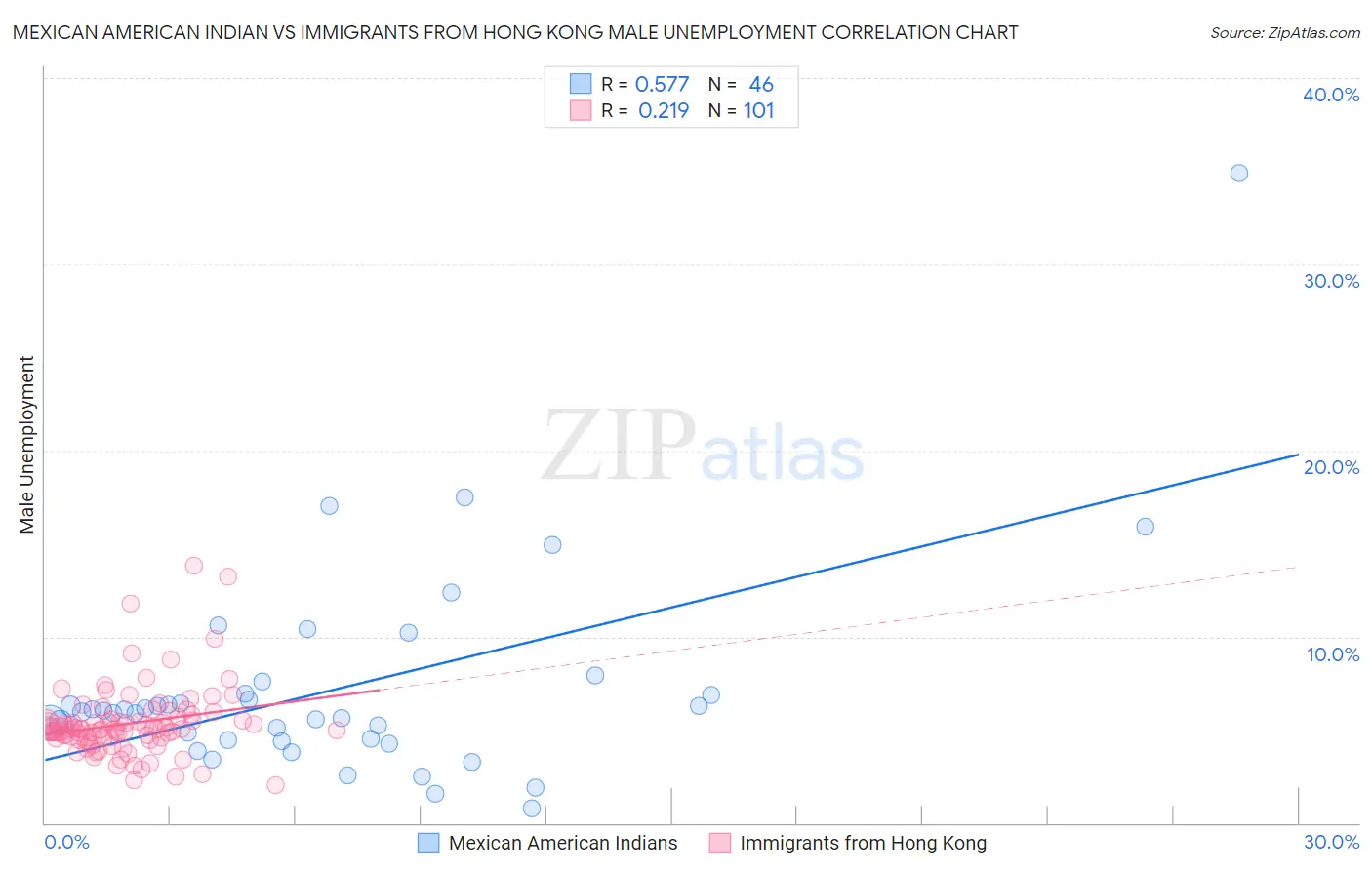 Mexican American Indian vs Immigrants from Hong Kong Male Unemployment