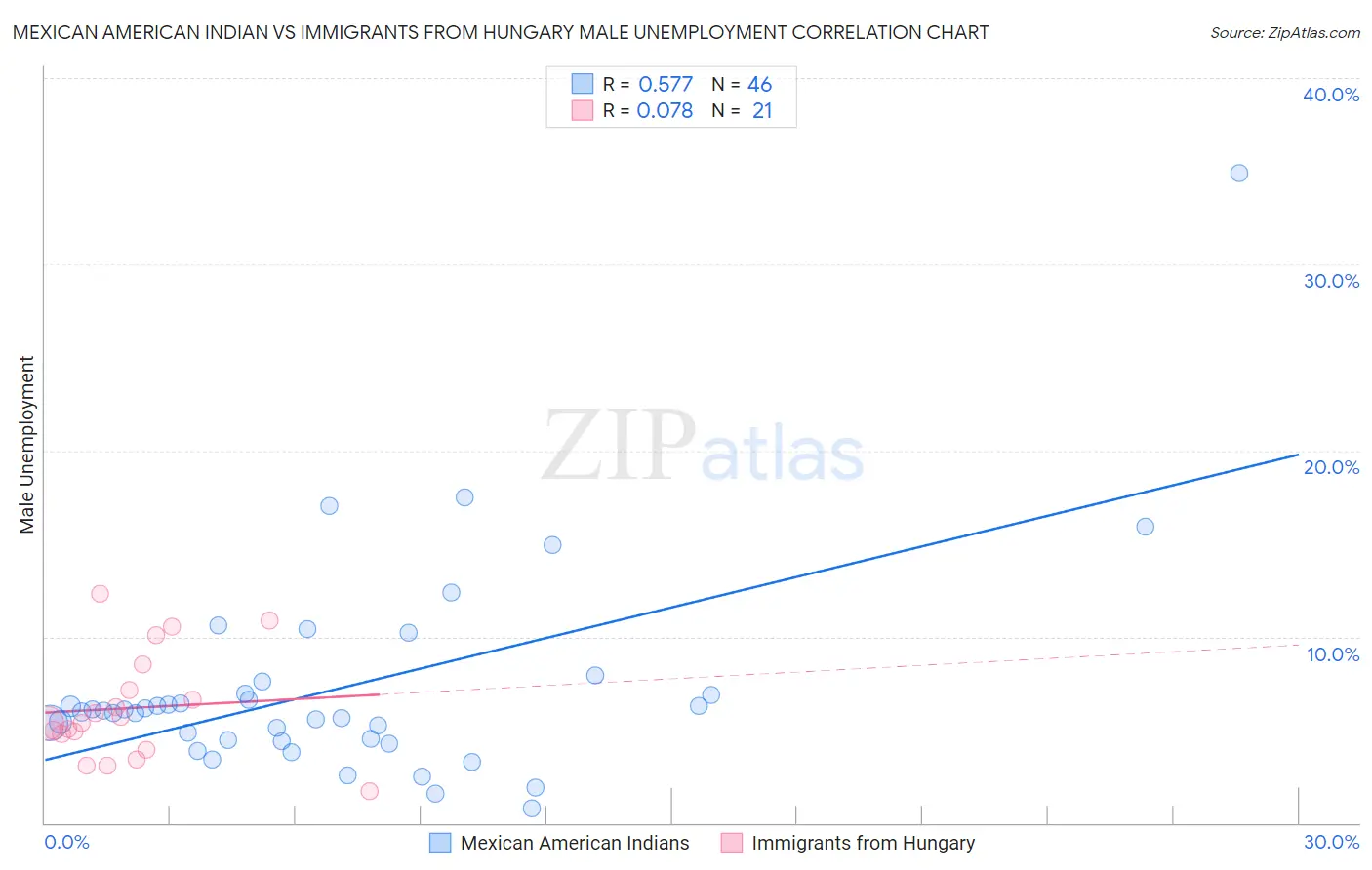 Mexican American Indian vs Immigrants from Hungary Male Unemployment