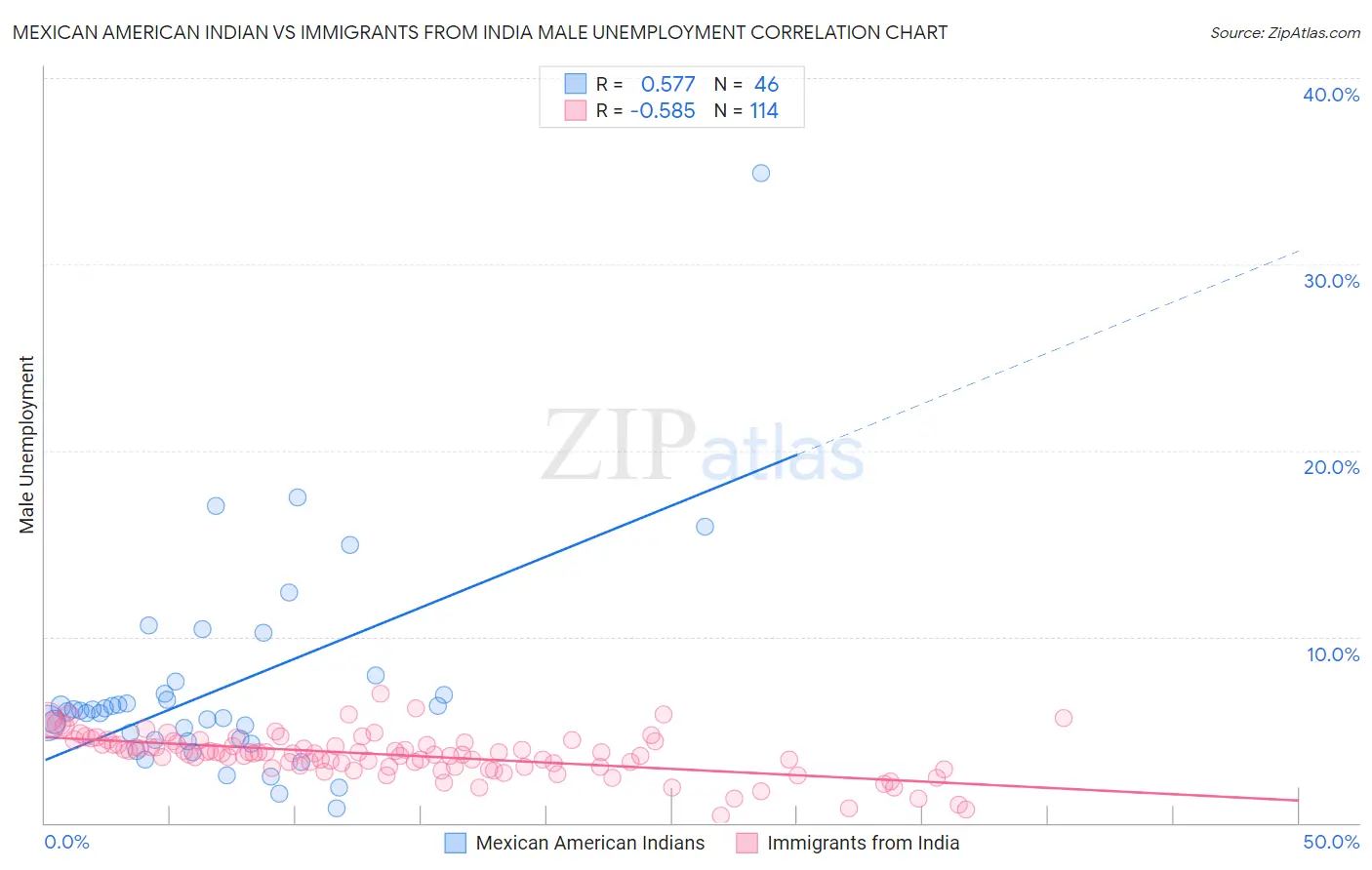 Mexican American Indian vs Immigrants from India Male Unemployment