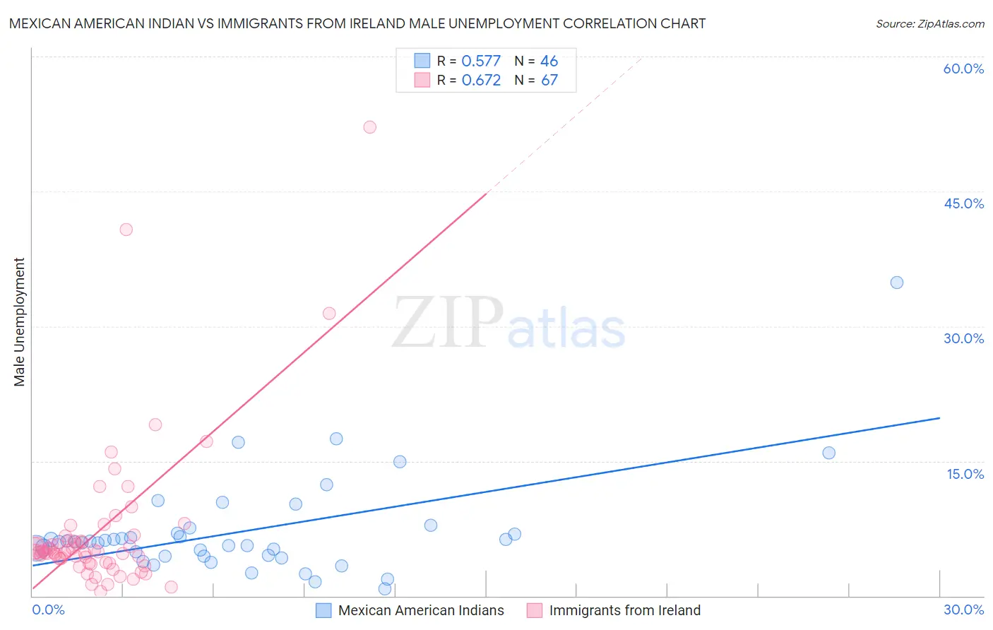 Mexican American Indian vs Immigrants from Ireland Male Unemployment