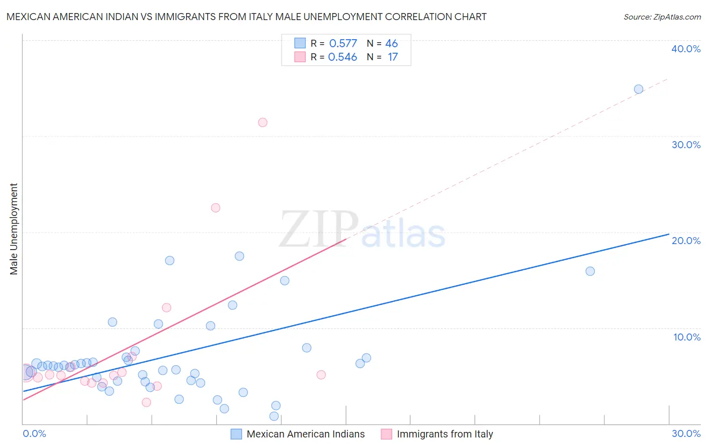 Mexican American Indian vs Immigrants from Italy Male Unemployment