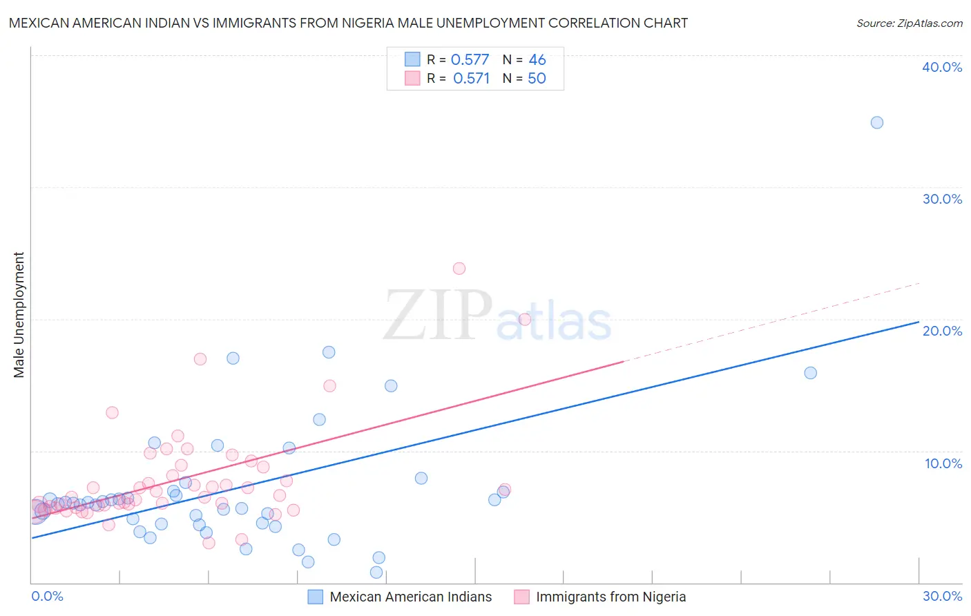 Mexican American Indian vs Immigrants from Nigeria Male Unemployment