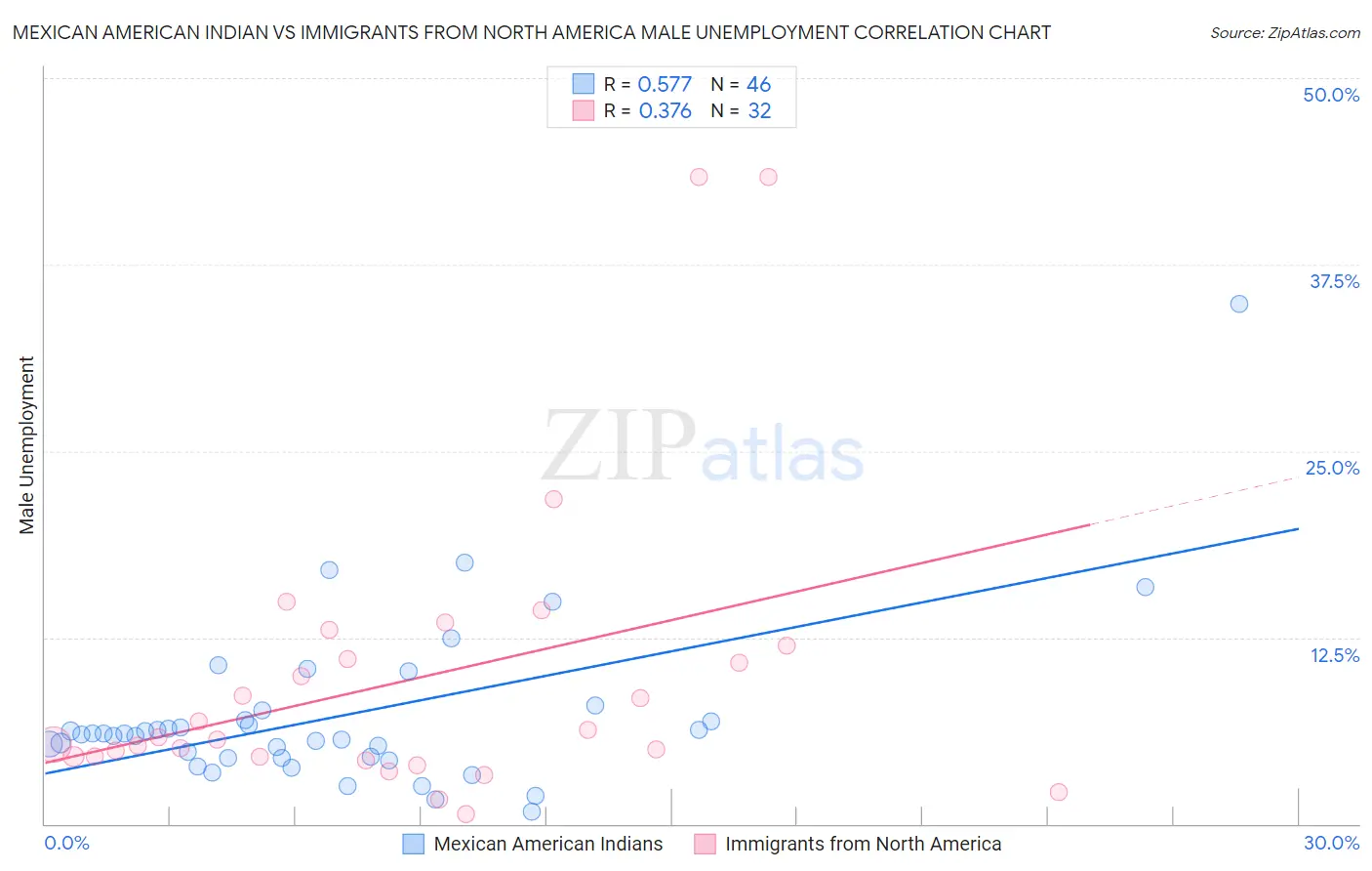 Mexican American Indian vs Immigrants from North America Male Unemployment