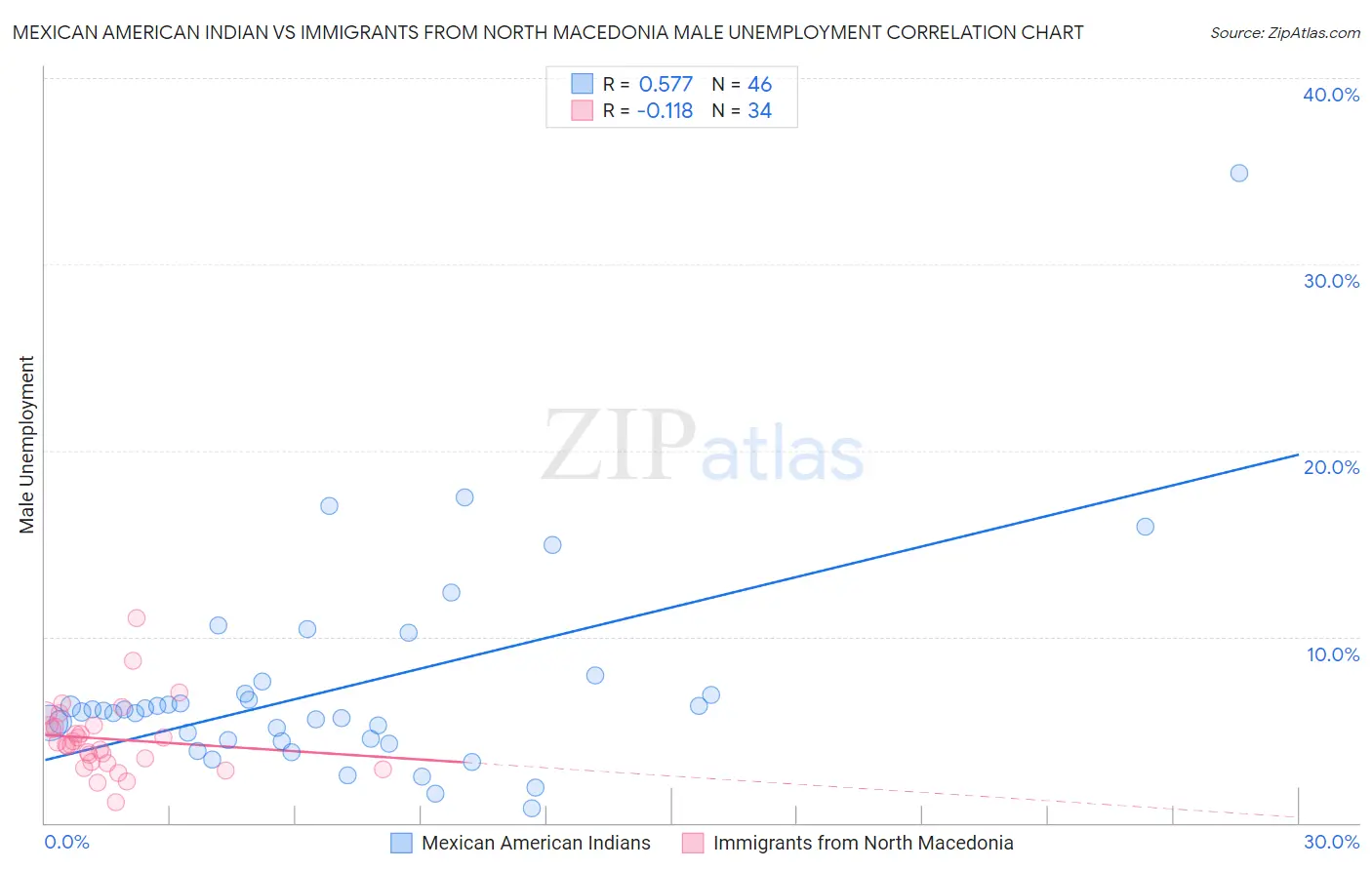 Mexican American Indian vs Immigrants from North Macedonia Male Unemployment