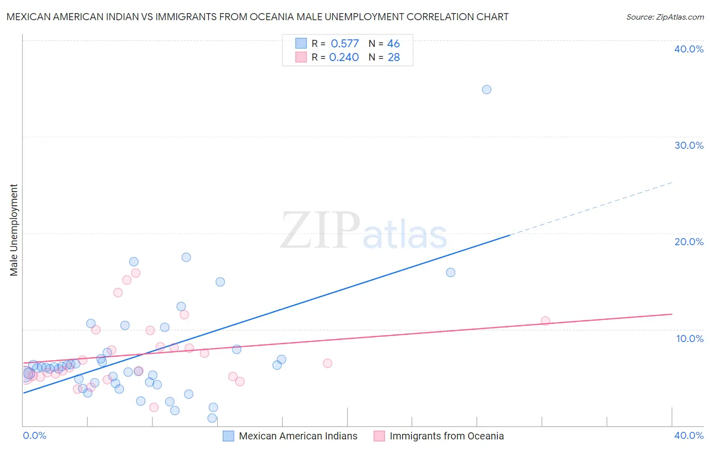 Mexican American Indian vs Immigrants from Oceania Male Unemployment