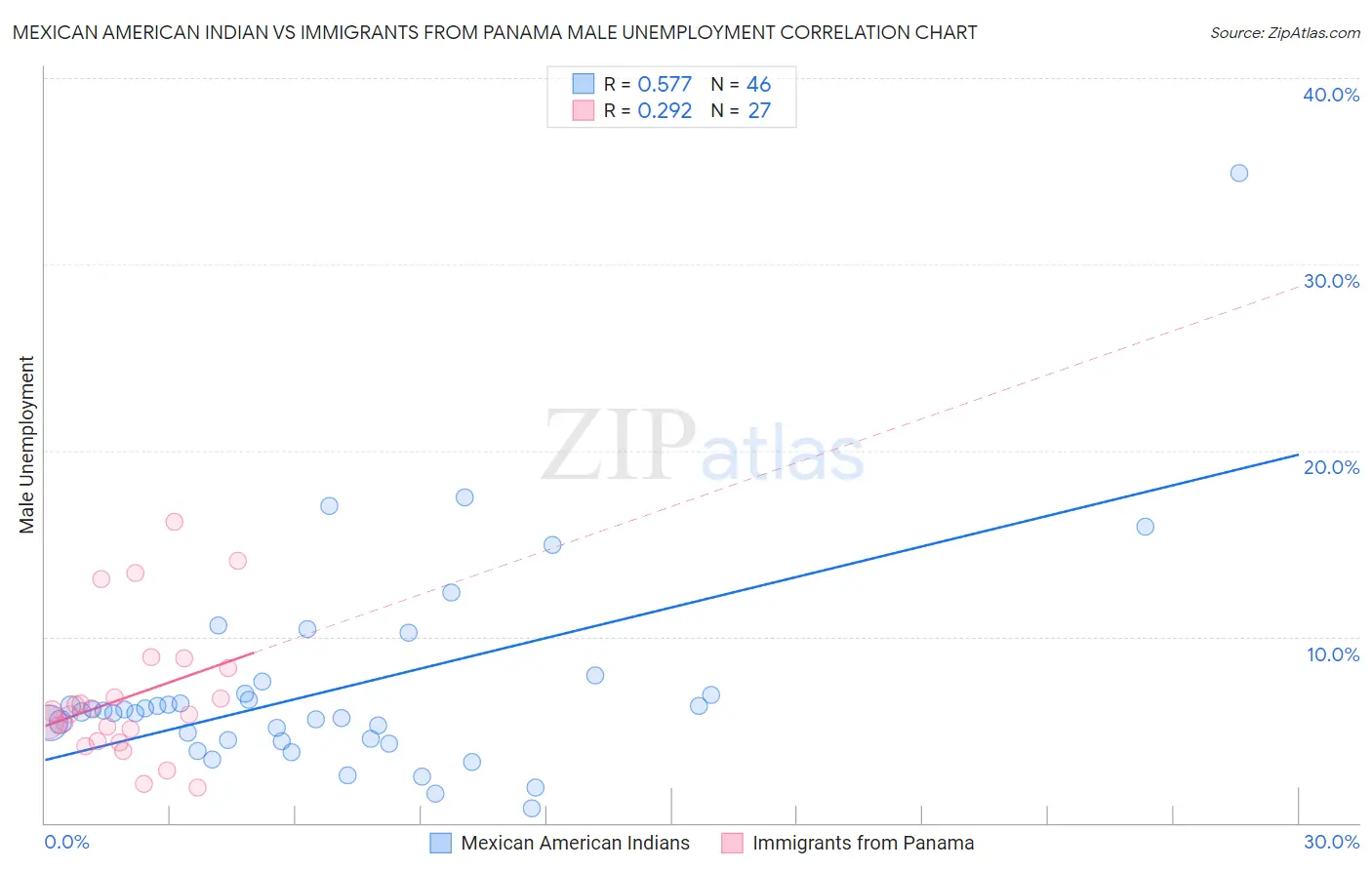 Mexican American Indian vs Immigrants from Panama Male Unemployment