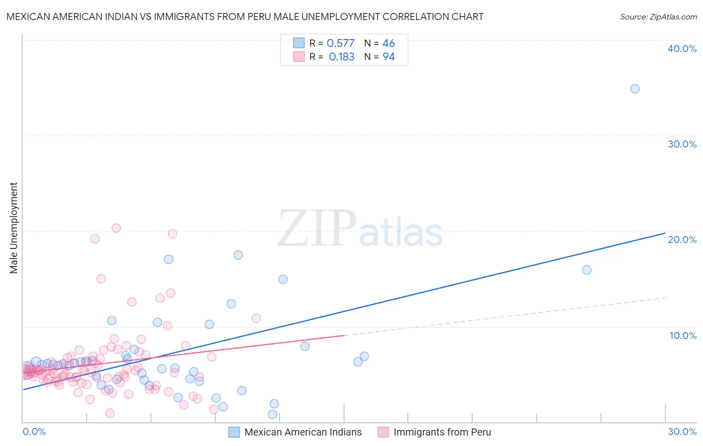 Mexican American Indian vs Immigrants from Peru Male Unemployment