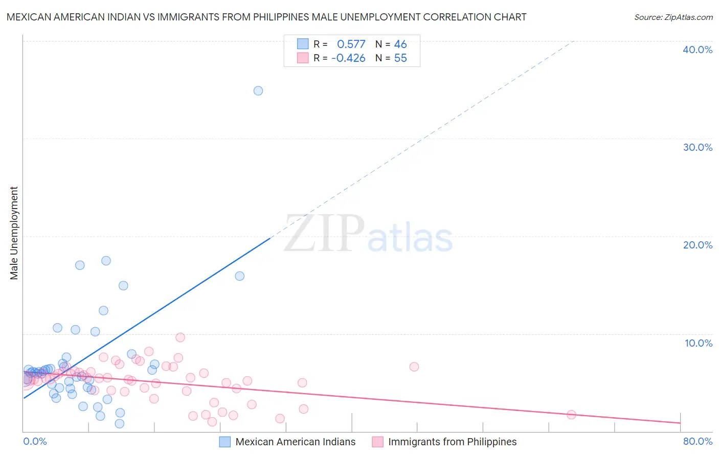 Mexican American Indian vs Immigrants from Philippines Male Unemployment