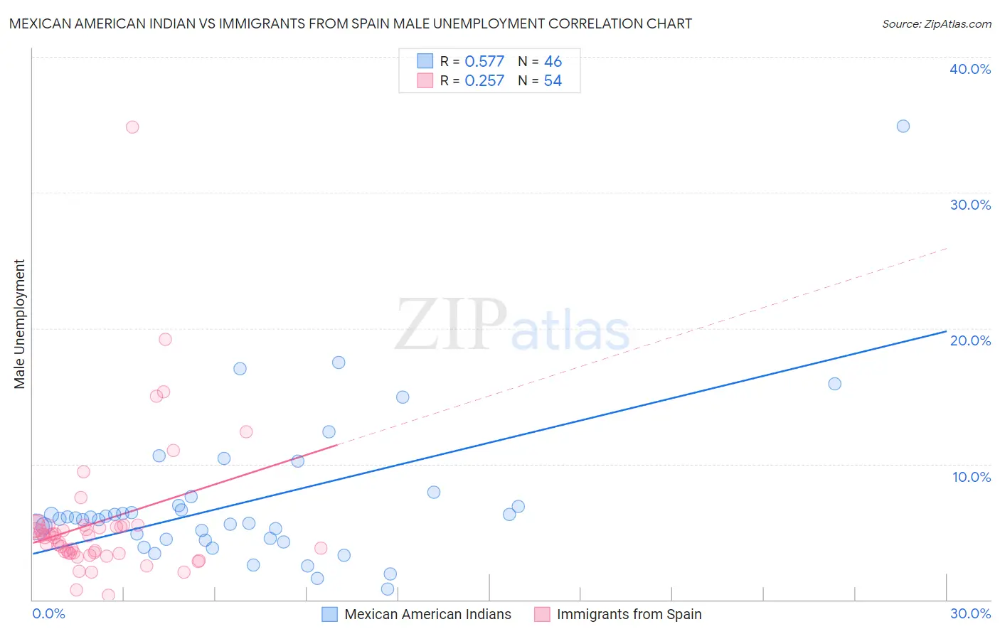 Mexican American Indian vs Immigrants from Spain Male Unemployment