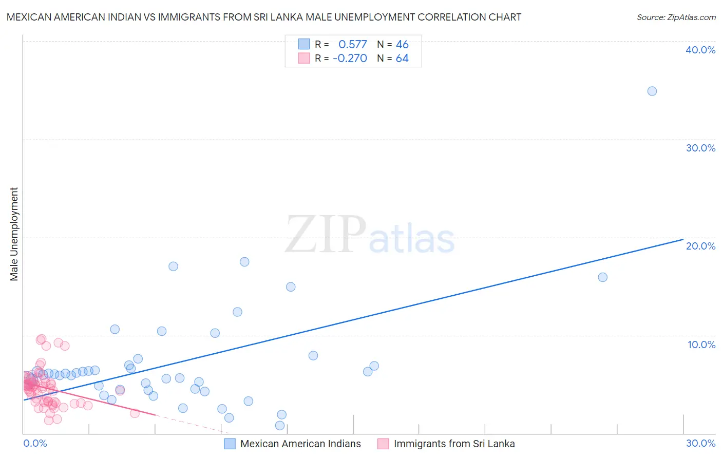 Mexican American Indian vs Immigrants from Sri Lanka Male Unemployment