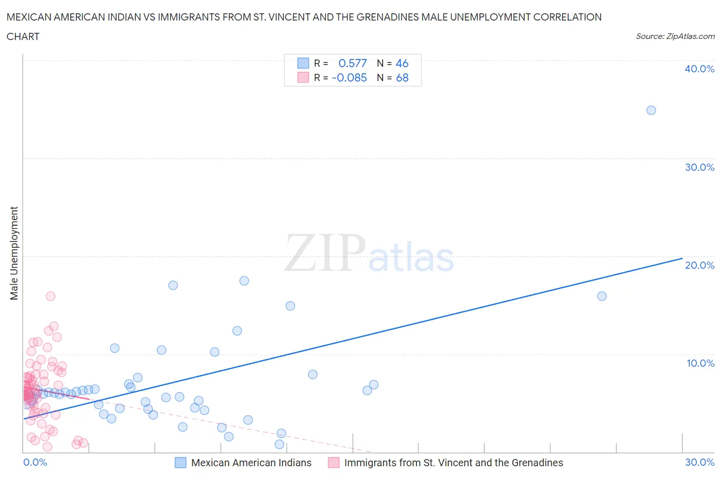 Mexican American Indian vs Immigrants from St. Vincent and the Grenadines Male Unemployment