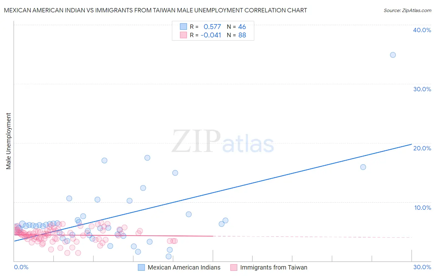 Mexican American Indian vs Immigrants from Taiwan Male Unemployment