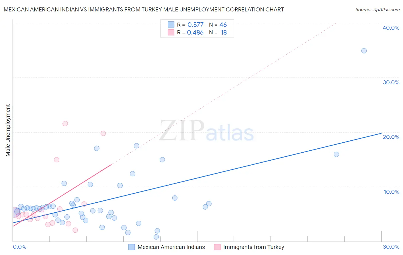 Mexican American Indian vs Immigrants from Turkey Male Unemployment