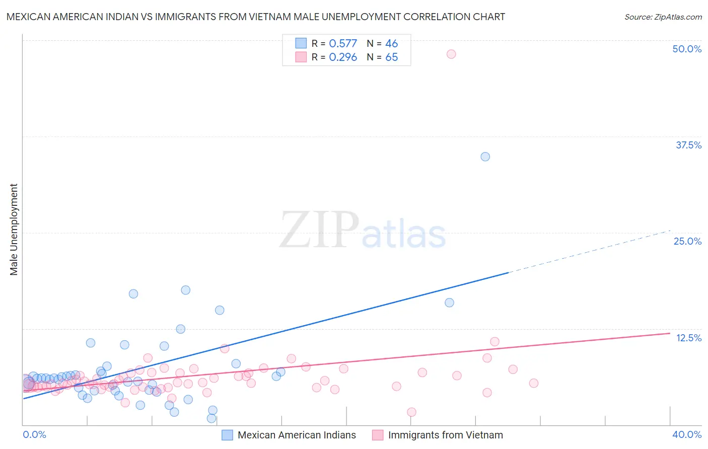 Mexican American Indian vs Immigrants from Vietnam Male Unemployment