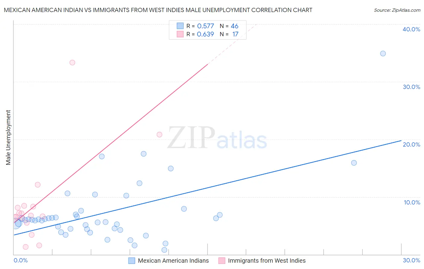 Mexican American Indian vs Immigrants from West Indies Male Unemployment