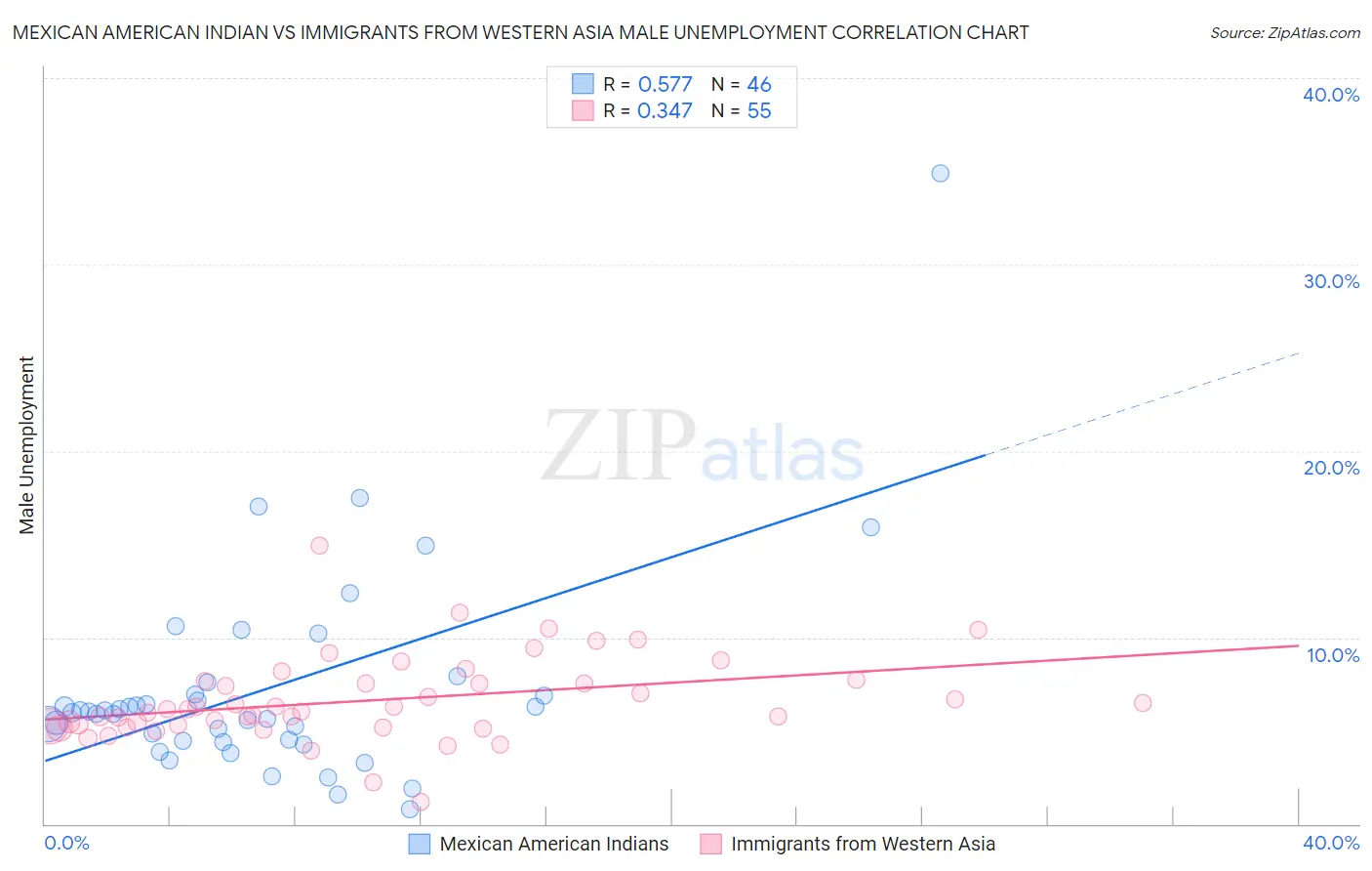 Mexican American Indian vs Immigrants from Western Asia Male Unemployment