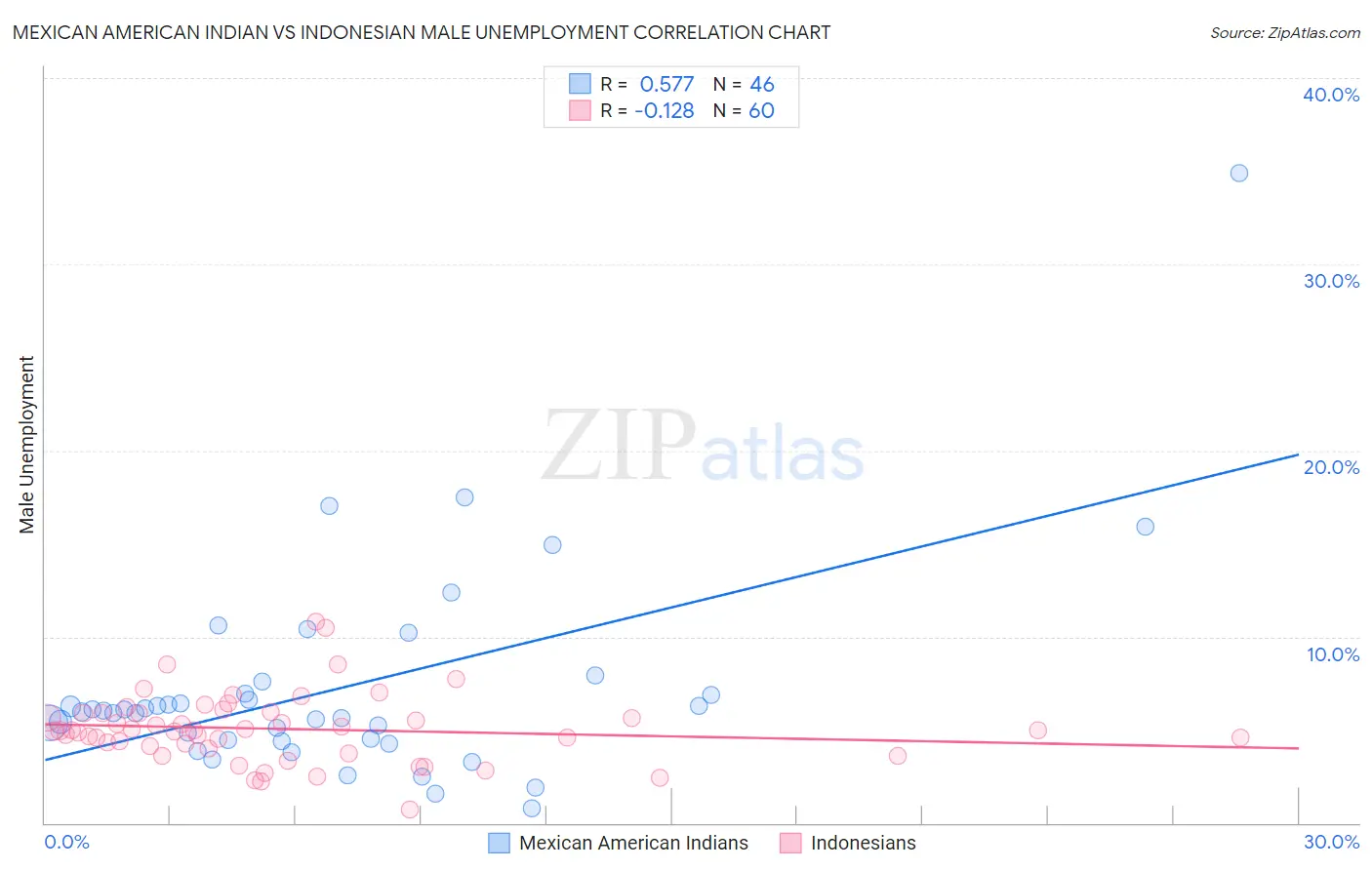 Mexican American Indian vs Indonesian Male Unemployment