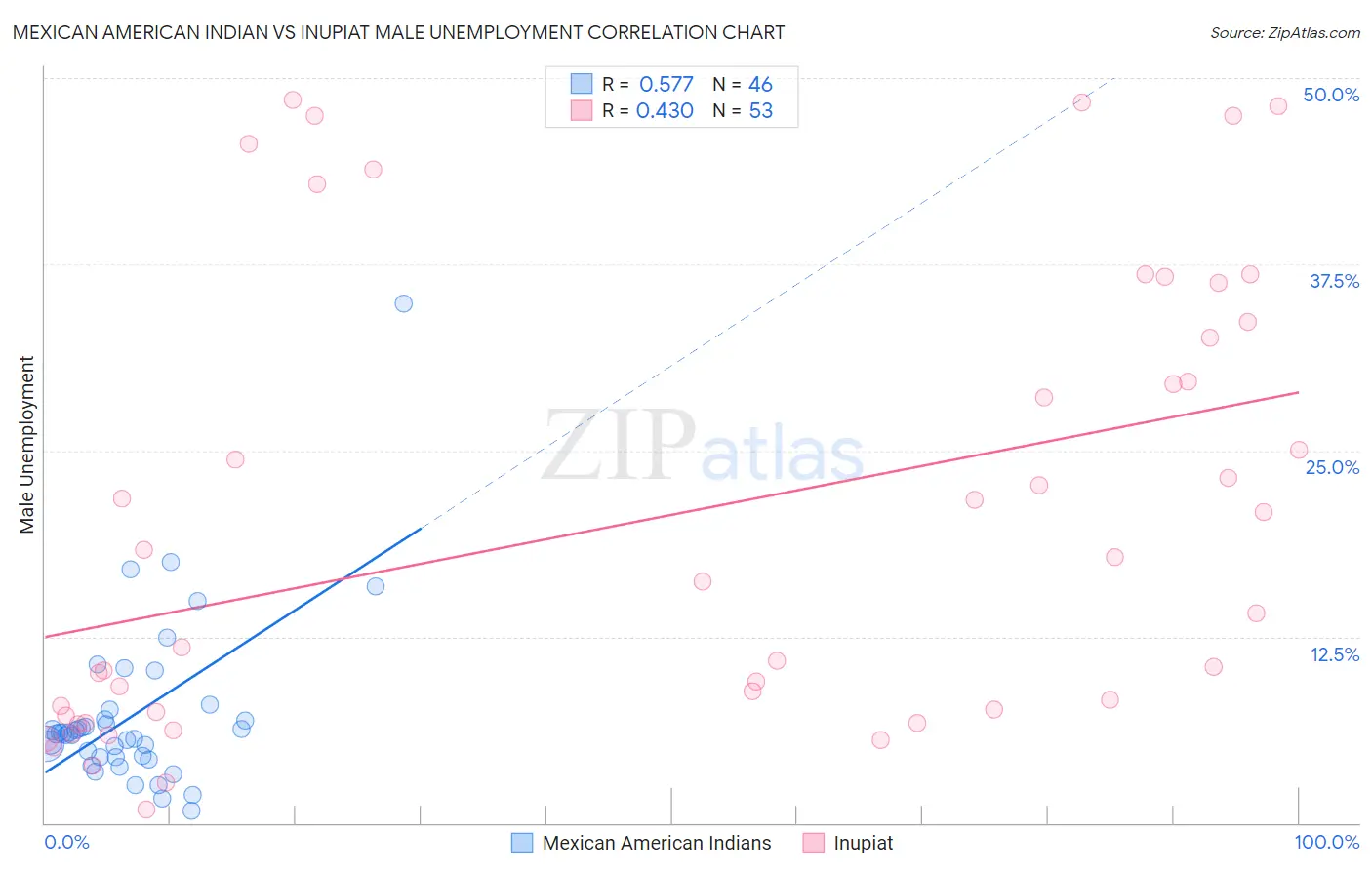 Mexican American Indian vs Inupiat Male Unemployment