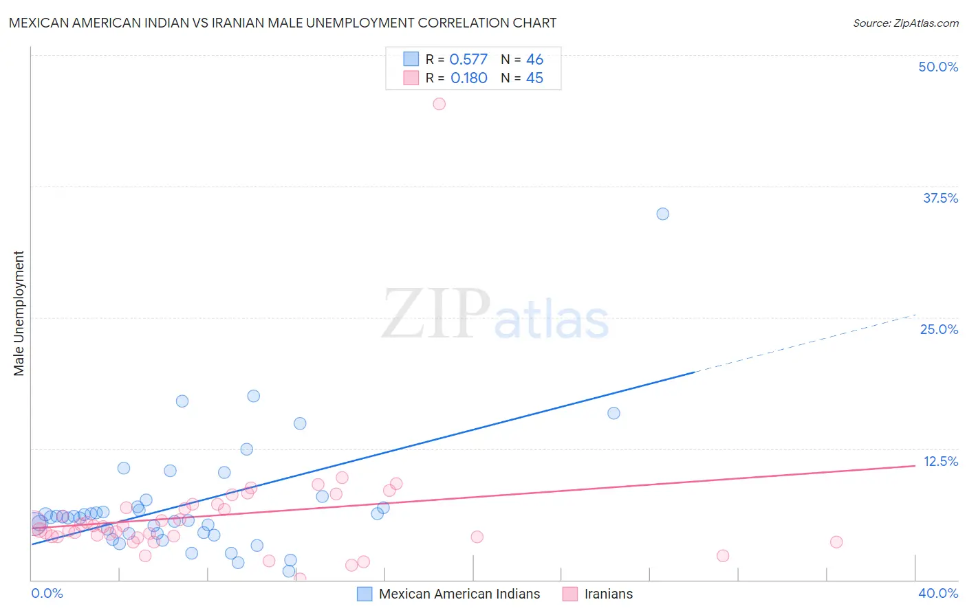 Mexican American Indian vs Iranian Male Unemployment