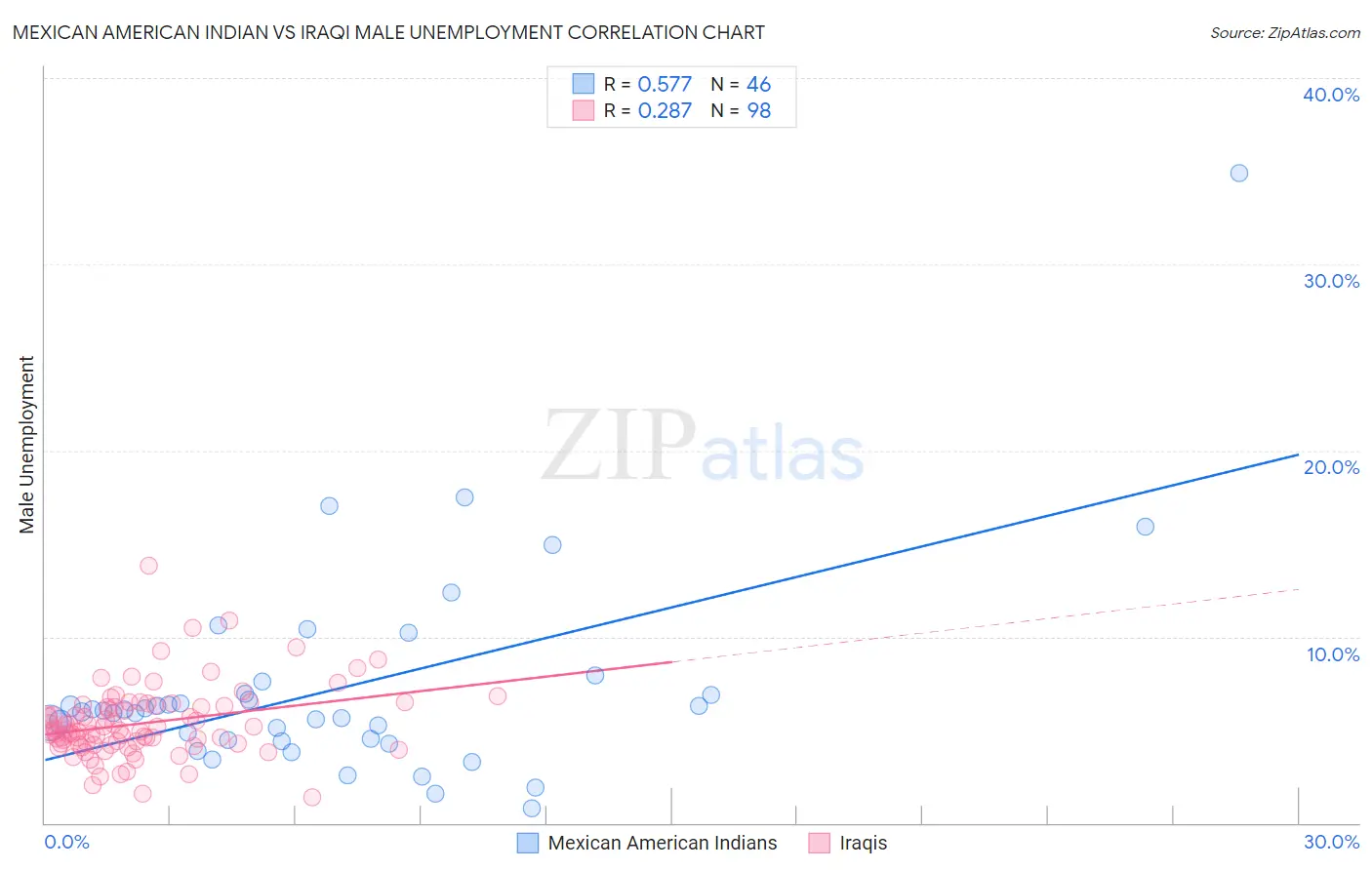 Mexican American Indian vs Iraqi Male Unemployment