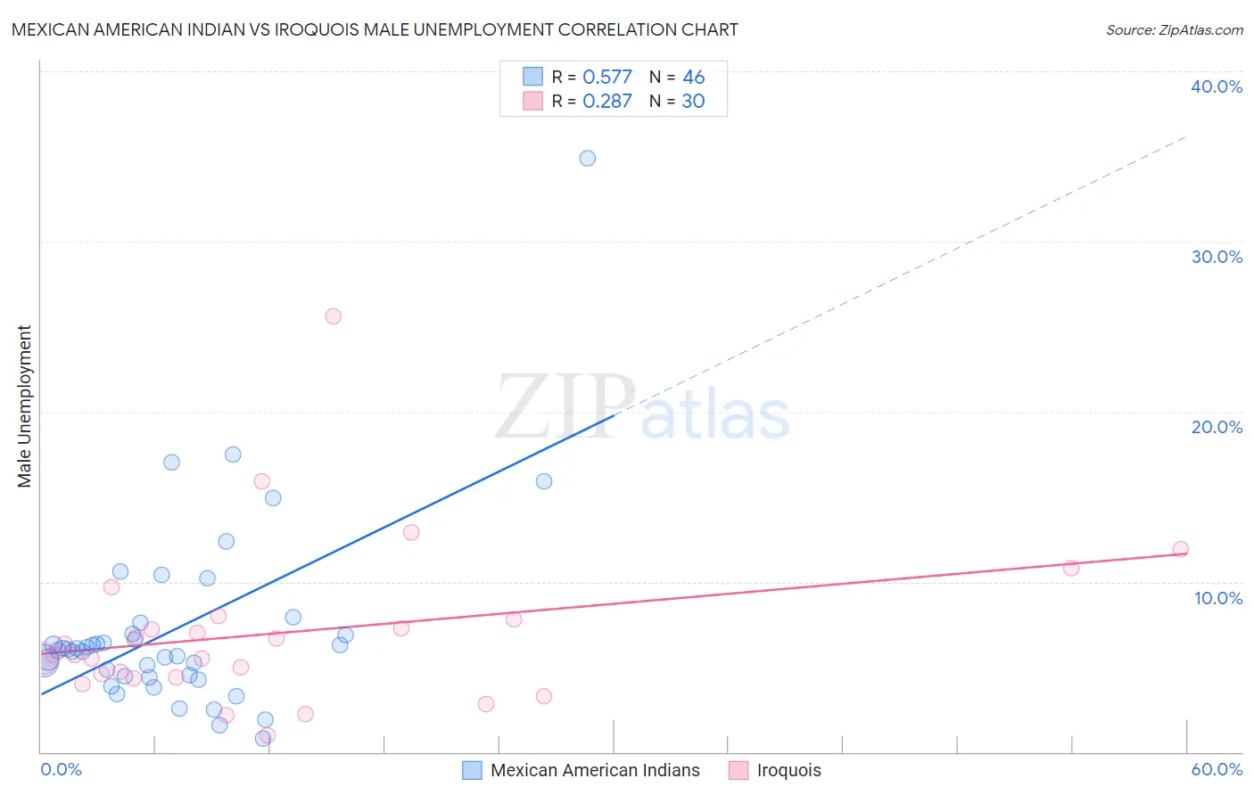 Mexican American Indian vs Iroquois Male Unemployment