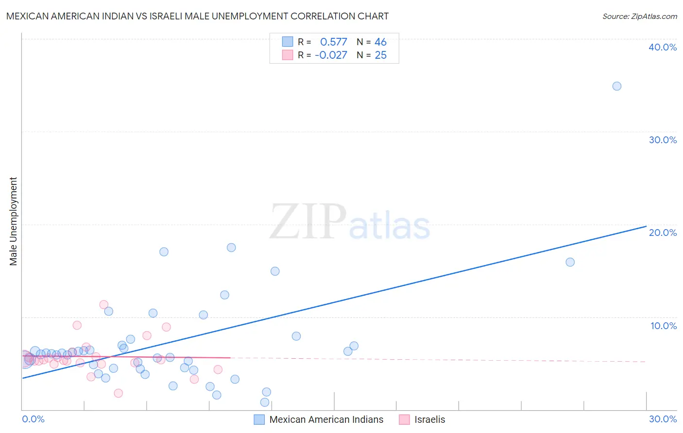 Mexican American Indian vs Israeli Male Unemployment