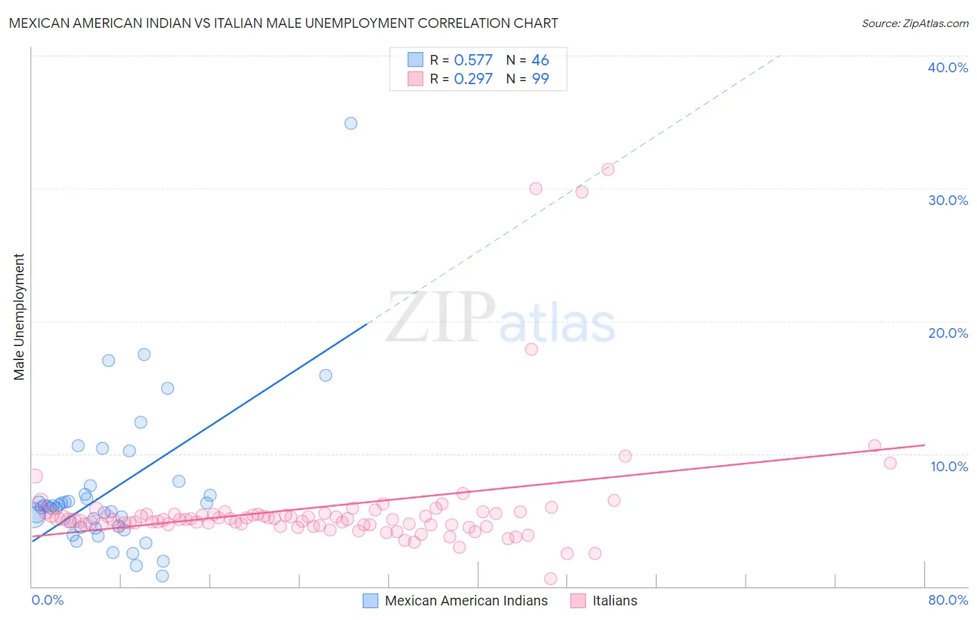 Mexican American Indian vs Italian Male Unemployment