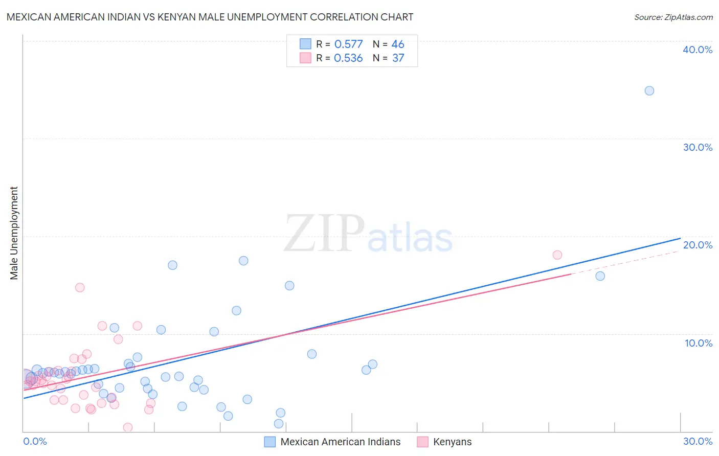 Mexican American Indian vs Kenyan Male Unemployment