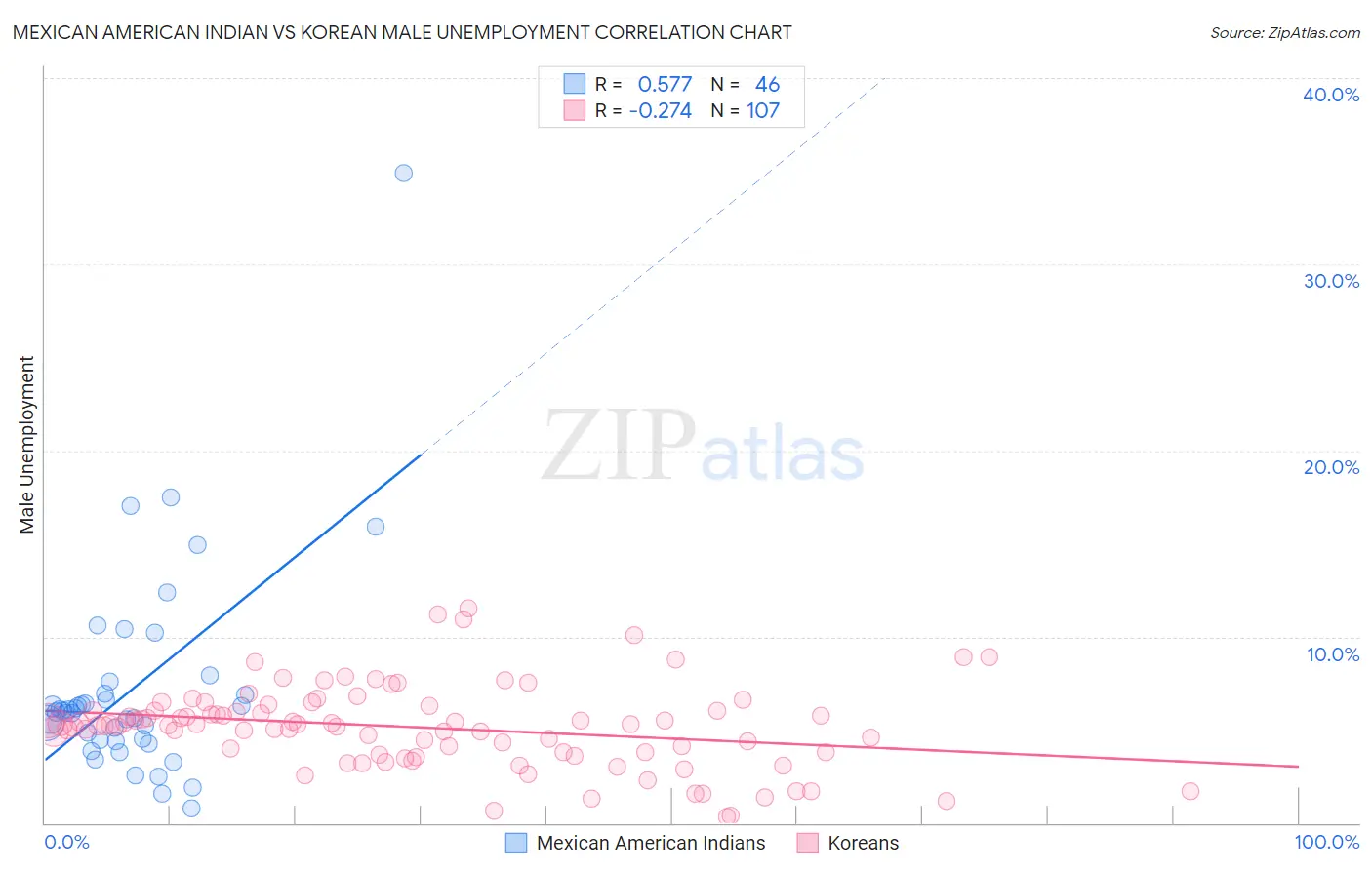 Mexican American Indian vs Korean Male Unemployment