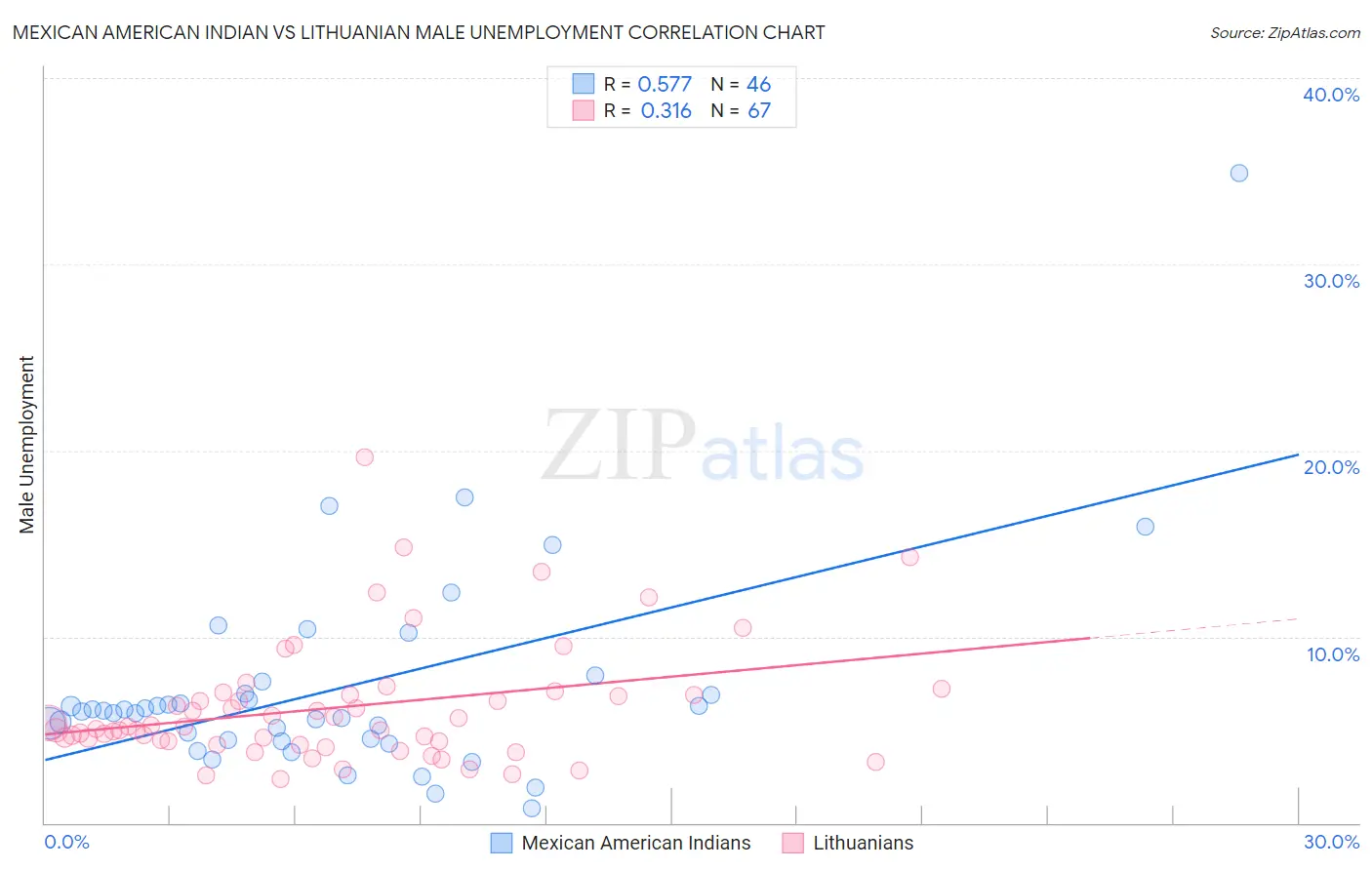 Mexican American Indian vs Lithuanian Male Unemployment