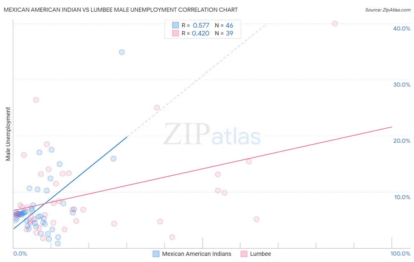 Mexican American Indian vs Lumbee Male Unemployment