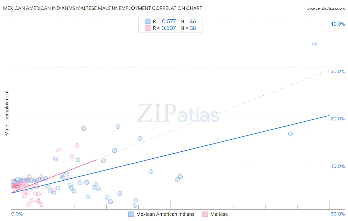 Mexican American Indian vs Maltese Male Unemployment