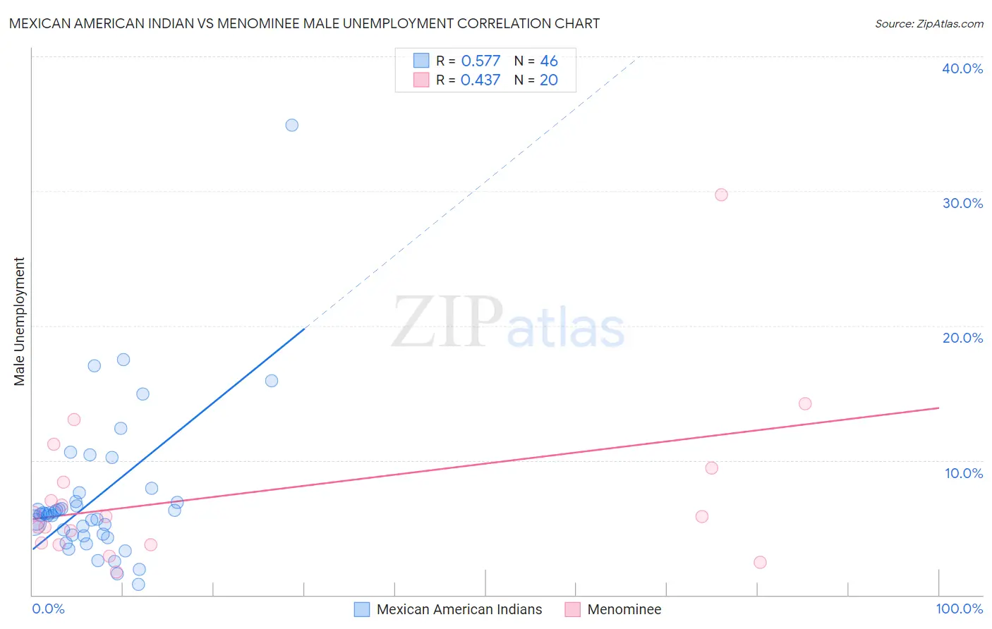 Mexican American Indian vs Menominee Male Unemployment