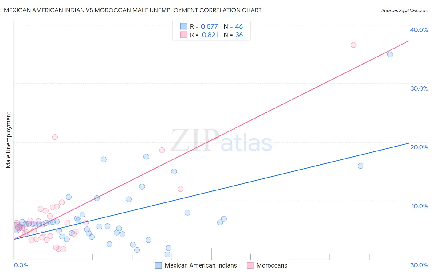 Mexican American Indian vs Moroccan Male Unemployment