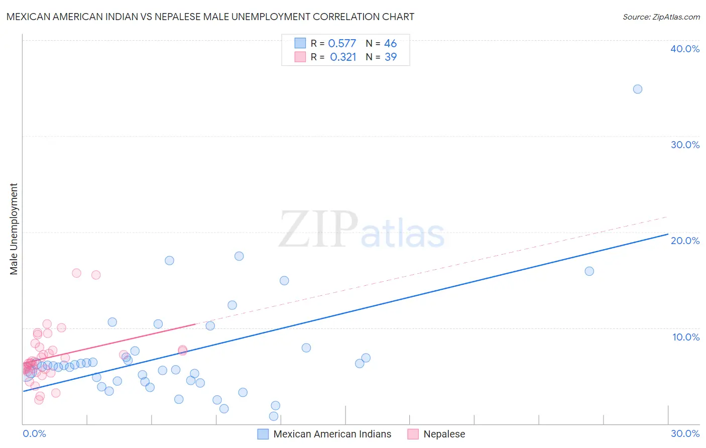 Mexican American Indian vs Nepalese Male Unemployment