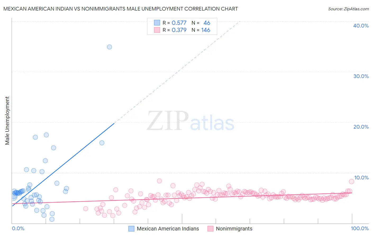 Mexican American Indian vs Nonimmigrants Male Unemployment