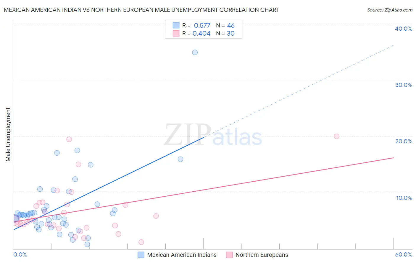 Mexican American Indian vs Northern European Male Unemployment