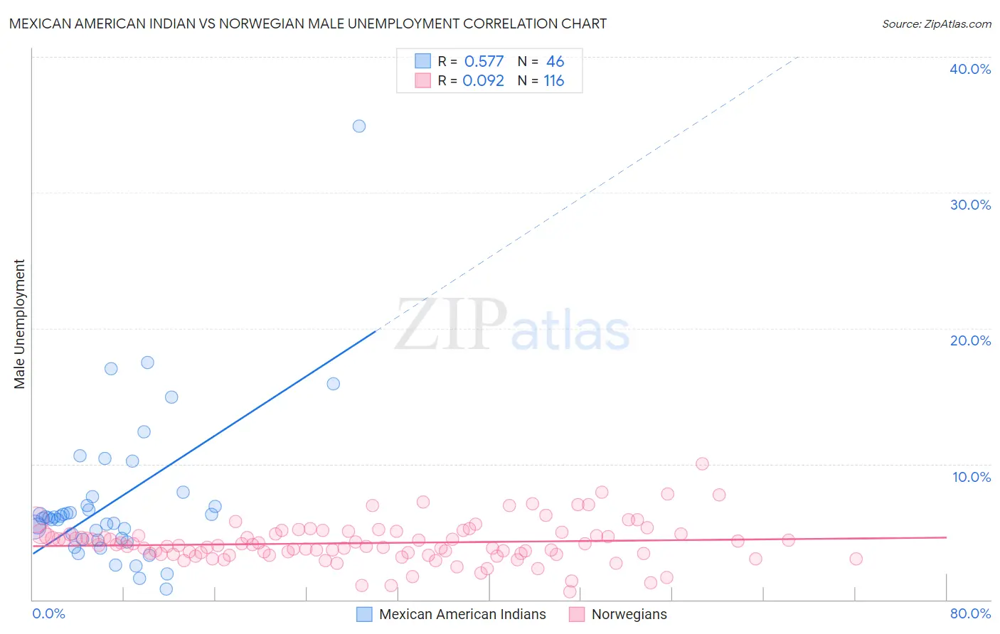 Mexican American Indian vs Norwegian Male Unemployment