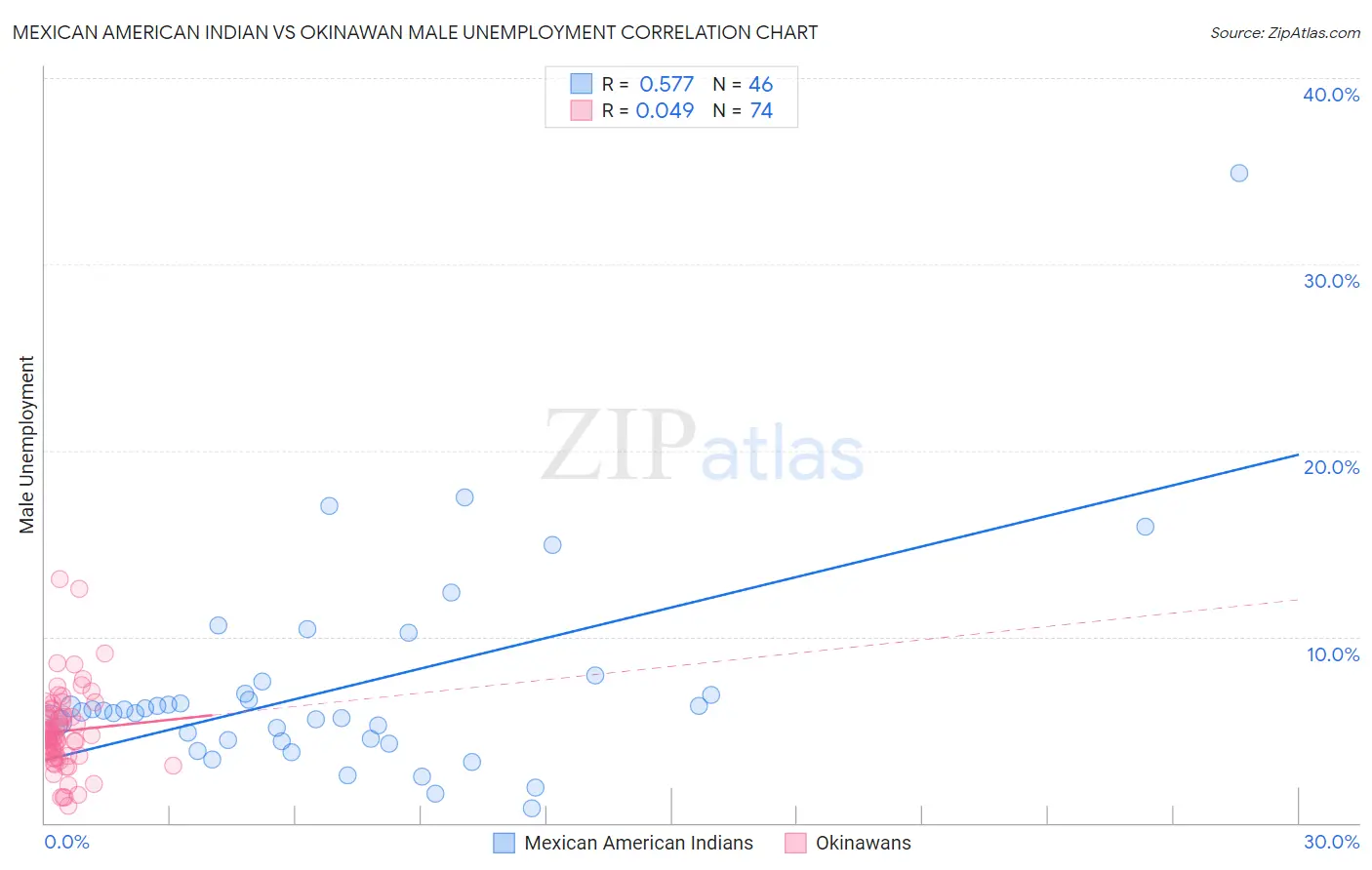 Mexican American Indian vs Okinawan Male Unemployment