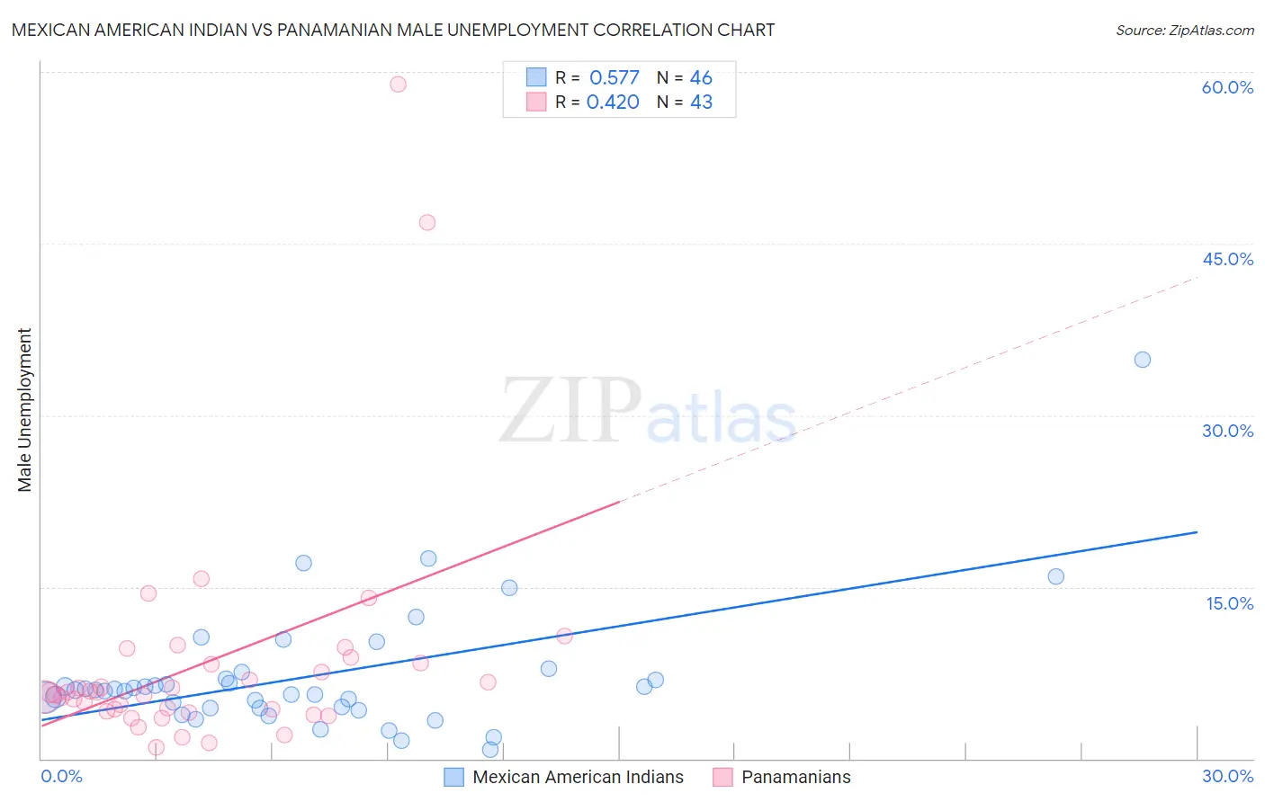 Mexican American Indian vs Panamanian Male Unemployment